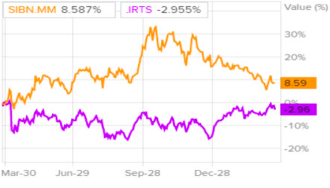 Dinamica delle azioni Gazprom Neft e indice RTS