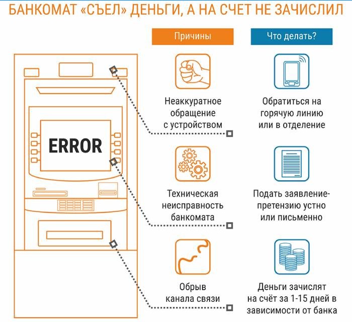 Cosa fare se l'ATM accettava i soldi ma non li accreditava