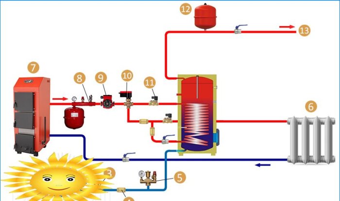 Caldaie per riscaldamento indiretto. Tipi di dispositivi e schemi di collegamento