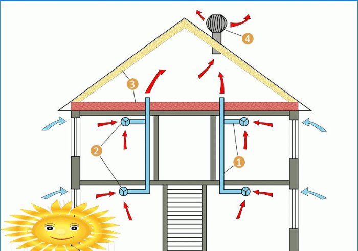 Ventilazione in casa. Disposizione di una soffitta calda