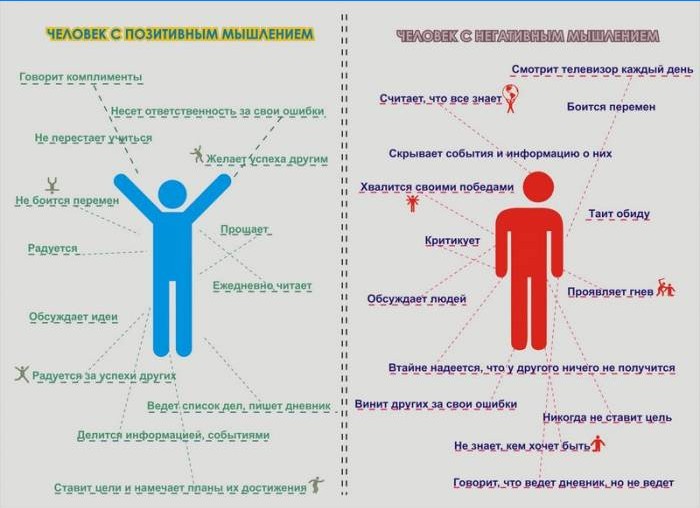 Caratteristiche delle persone con pensiero positivo e negativo