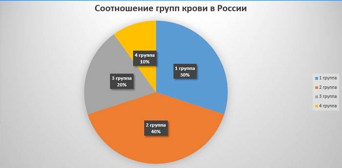 Statistiche per la Russia