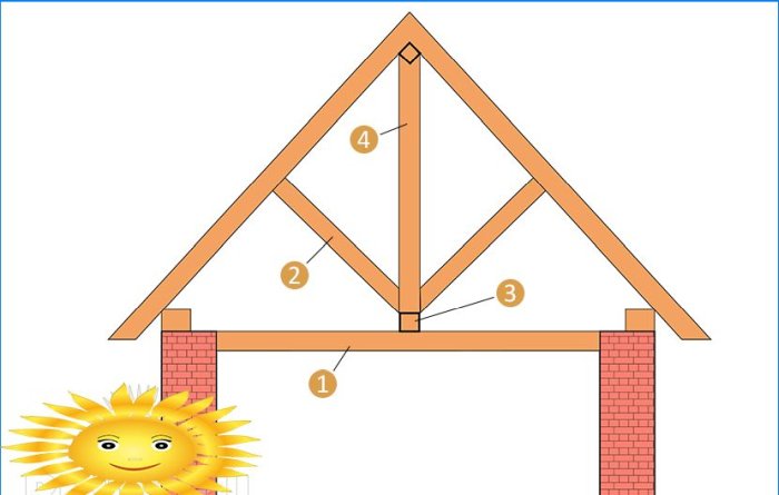 Sistema di travi del tetto a due falde