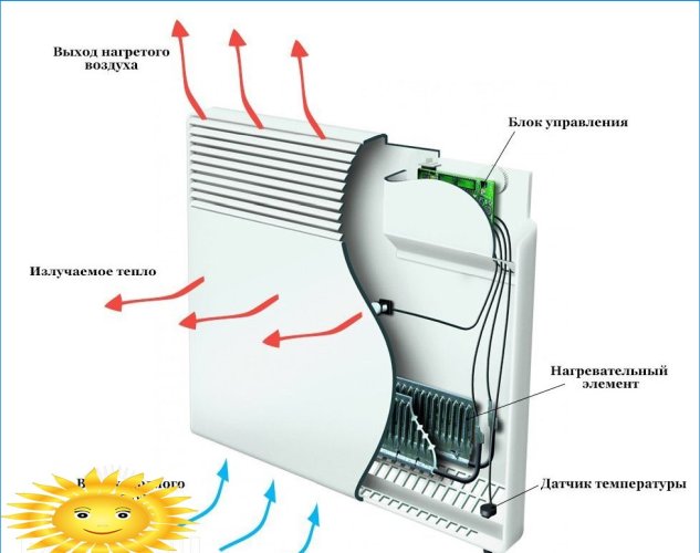 Il principio di funzionamento del termoconvettore elettrico