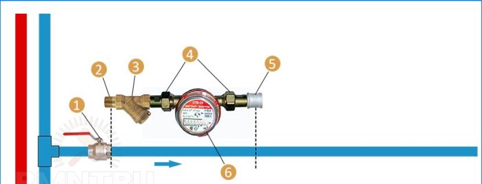 Come installare contatori d'acqua in un appartamento