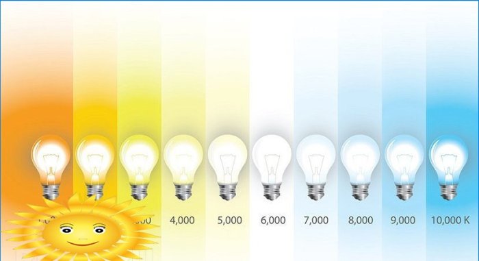 Scala della temperatura del colore della sorgente luminosa